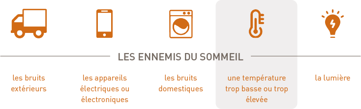 Les ennemis du sommeil : les bruits exterieurs, les appareils électriques ou électroménagers, les bruits domestiques, une température trop basse ou trop élevée, la lumière